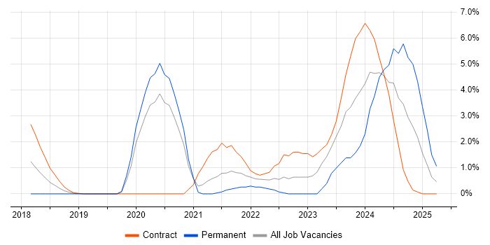Job vacancy trend for SAP S/4HANA in Hillingdon Job vacancy trend for SAP S/4HANA in Hillingdon