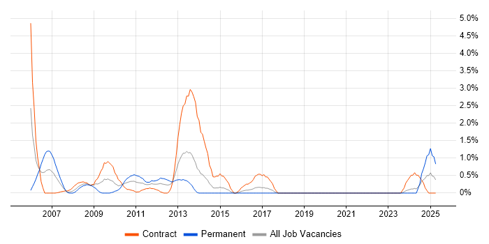 Job vacancy trend for SAP Security in Hillingdon Job vacancy trend for SAP Security in Hillingdon
