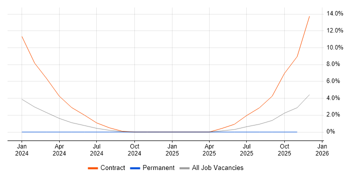 SAP TM job vacancy trend in Hillingdon