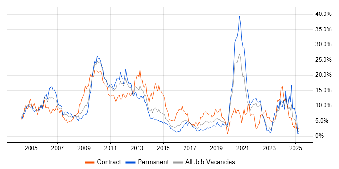 Job vacancy trend for SAP in Hillingdon Job vacancy trend for SAP in Hillingdon