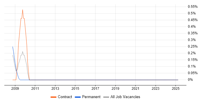 Job vacancy trend for SC Cleared Deployment Engineer in Hillingdon Job vacancy trend for SC Cleared Deployment Engineer in Hillingdon