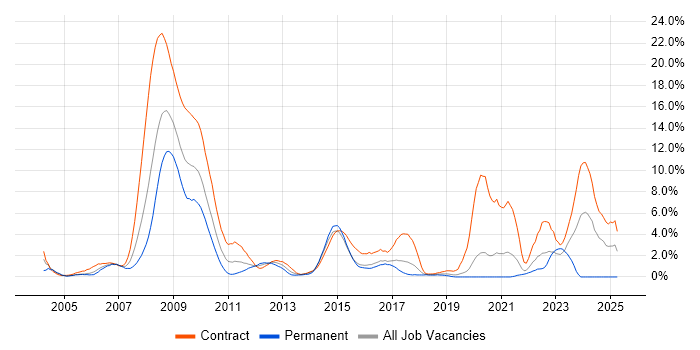 Job vacancy trend for SC Cleared in Hillingdon Job vacancy trend for SC Cleared in Hillingdon