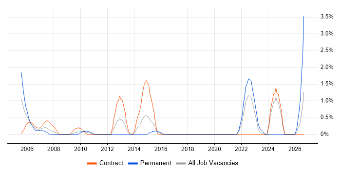 SCADA job vacancy trend in Hillingdon