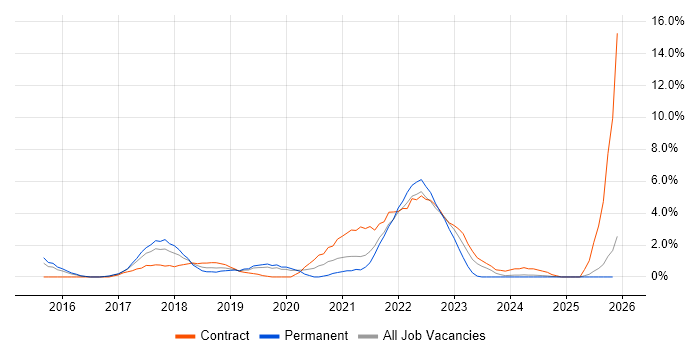 Scaled Agile Framework job vacancy trend in Hillingdon