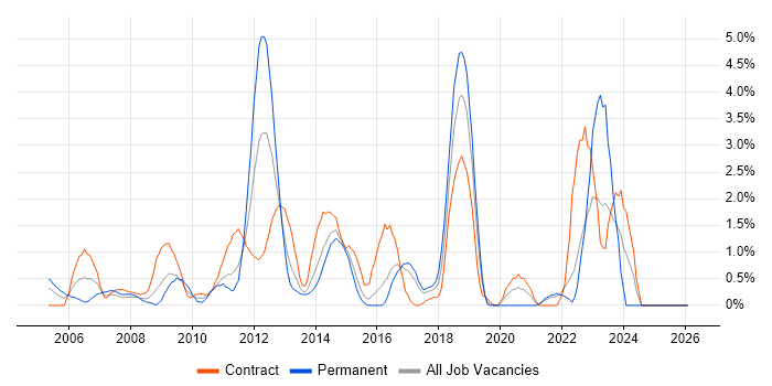 Scenario Testing job vacancy trend in Hillingdon