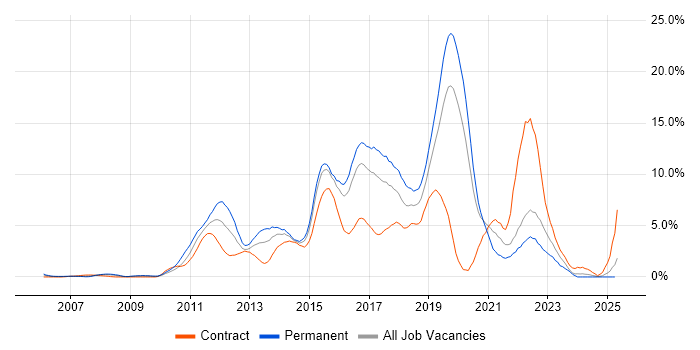 Job vacancy trend for Scrum in Hillingdon Job vacancy trend for Scrum in Hillingdon