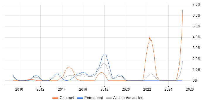 Job vacancy trend for Scrum Master in Hillingdon Job vacancy trend for Scrum Master in Hillingdon