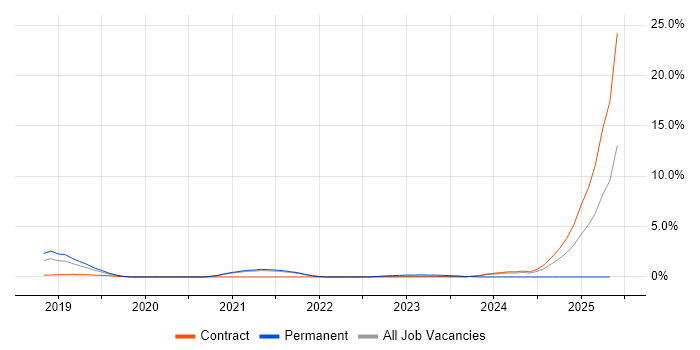 Job vacancy trend for SD-WAN in Hillingdon Job vacancy trend for SD-WAN in Hillingdon