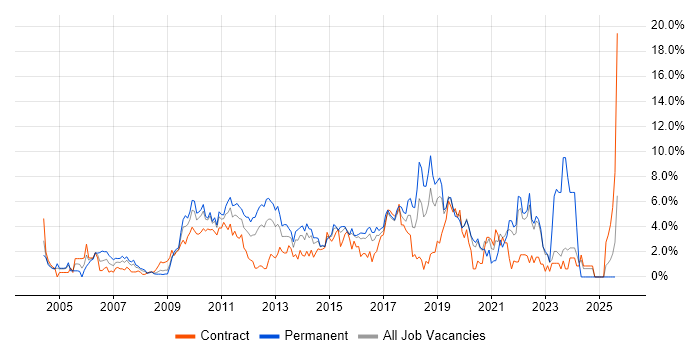 Job vacancy trend for SDLC in Hillingdon