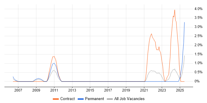 Job vacancy trend for Search Engine Marketing in Hillingdon