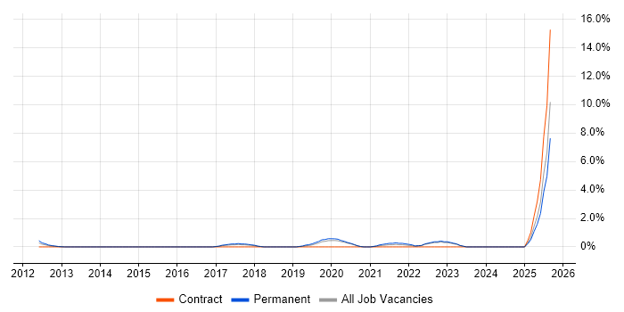 Job vacancy trend for Secure Coding in Hillingdon