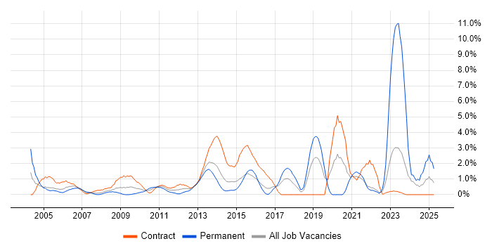 Job vacancy trend for Security Analyst in Hillingdon Job vacancy trend for Security Analyst in Hillingdon