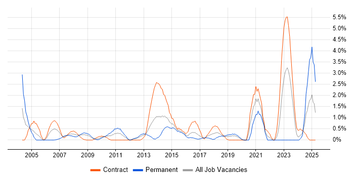 Job vacancy trend for Security Architecture in Hillingdon Job vacancy trend for Security Architecture in Hillingdon