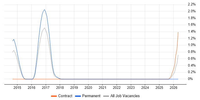 Security Auditing job vacancy trend in Hillingdon