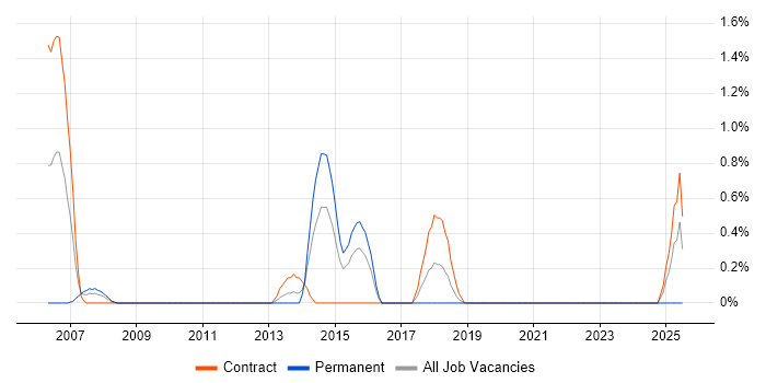 Job vacancy trend for Security Designer in Hillingdon Job vacancy trend for Security Designer in Hillingdon