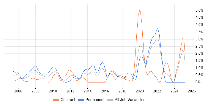 Job vacancy trend for Security Engineer in Hillingdon Job vacancy trend for Security Engineer in Hillingdon