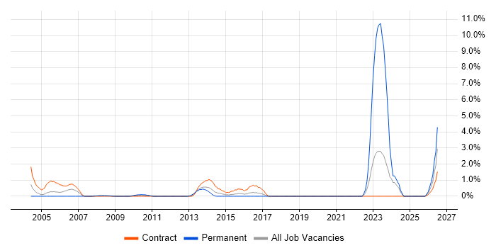 Security Monitoring job vacancy trend in Hillingdon