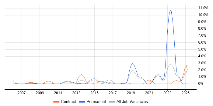 Job vacancy trend for Security Operations in Hillingdon Job vacancy trend for Security Operations in Hillingdon