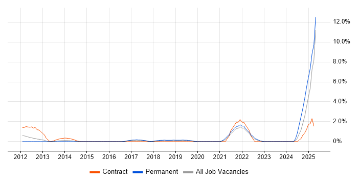 Job vacancy trend for Security Posture in Hillingdon