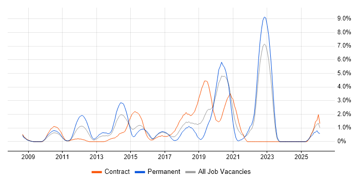 Selenium job vacancy trend in Hillingdon
