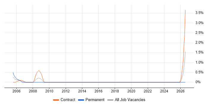 Senior PMO Manager job vacancy trend in Hillingdon