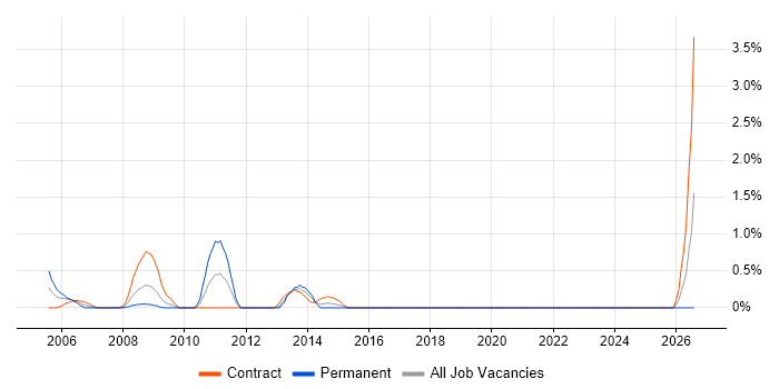 Senior PMO job vacancy trend in Hillingdon