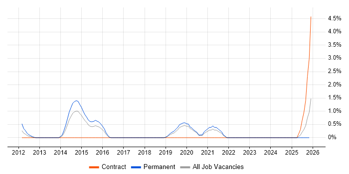 Senior Product Manager job vacancy trend in Hillingdon