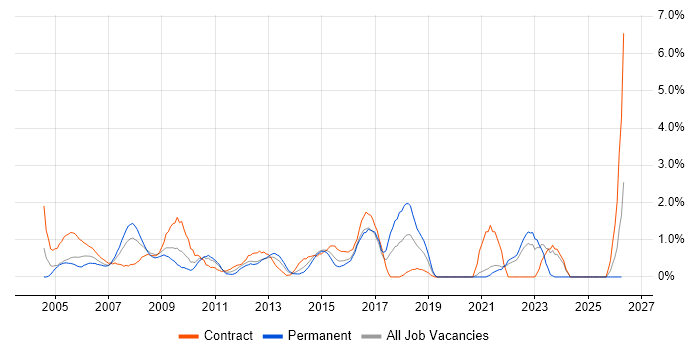 Senior Project Manager job vacancy trend in Hillingdon