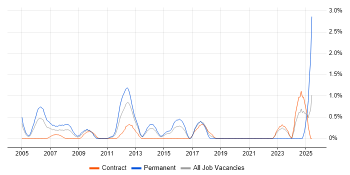 Job vacancy trend for Senior Support Engineer in Hillingdon Job vacancy trend for Senior Support Engineer in Hillingdon