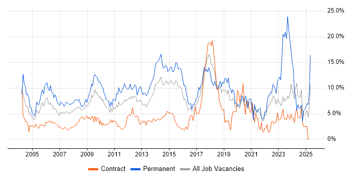 Job vacancy trend for Senior in Hillingdon Job vacancy trend for Senior in Hillingdon