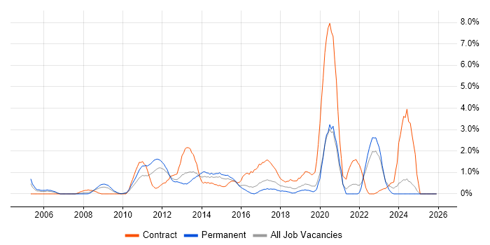SEO job vacancy trend in Hillingdon