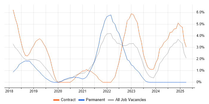 Job vacancy trend for Serverless in Hillingdon