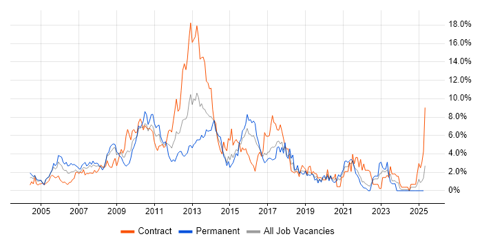 Job vacancy trend for Service Delivery in Hillingdon Job vacancy trend for Service Delivery in Hillingdon