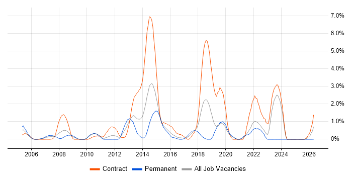 Service Desk Analyst job vacancy trend in Hillingdon