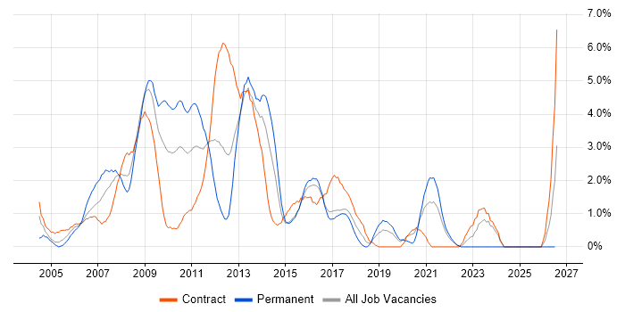 Service Manager job vacancy trend in Hillingdon
