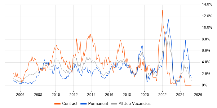Job vacancy trend for SharePoint in Hillingdon Job vacancy trend for SharePoint in Hillingdon