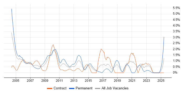 Job vacancy trend for Shell Script in Hillingdon Job vacancy trend for Shell Script in Hillingdon