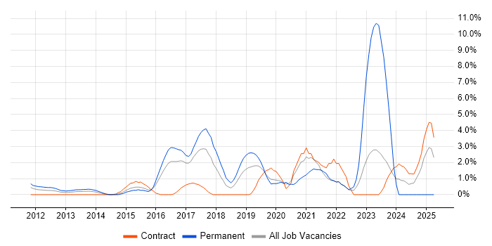 Job vacancy trend for SIEM in Hillingdon Job vacancy trend for SIEM in Hillingdon