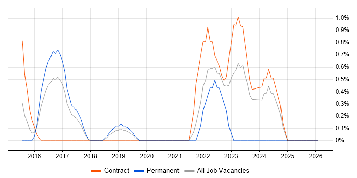 Sitecore job vacancy trend in Hillingdon