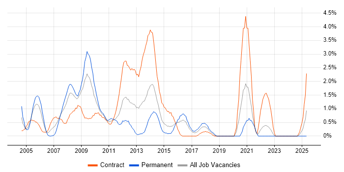 Job vacancy trend for Six Sigma in Hillingdon