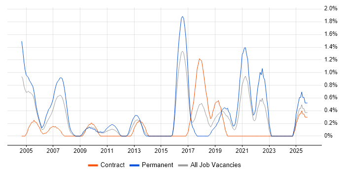 SNMP job vacancy trend in Hillingdon