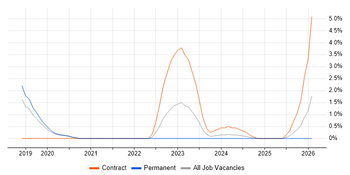 Snowflake job vacancy trend in Hillingdon
