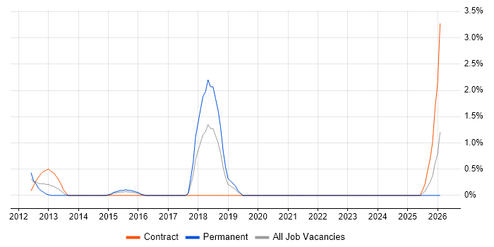 Social Media Manager job vacancy trend in Hillingdon