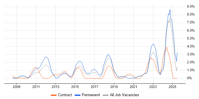 Job vacancy trend for Social Media in Hillingdon