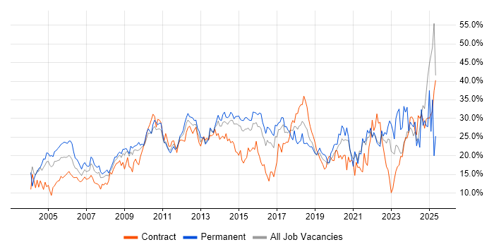 Job vacancy trend for Social Skills in Hillingdon Job vacancy trend for Social Skills in Hillingdon