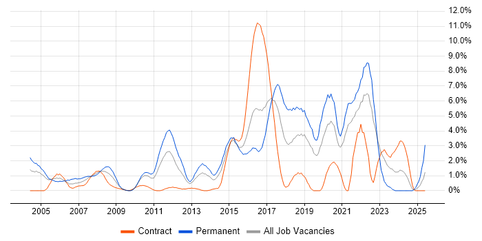 Job vacancy trend for Software Engineer in Hillingdon Job vacancy trend for Software Engineer in Hillingdon