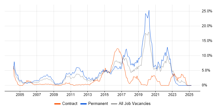 Job vacancy trend for Software Engineering in Hillingdon Job vacancy trend for Software Engineering in Hillingdon