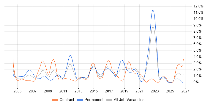 Software Testing job vacancy trend in Hillingdon