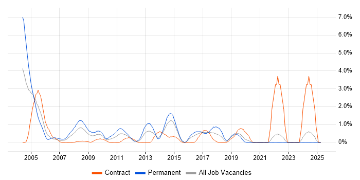 Job vacancy trend for Spanish Language in Hillingdon Job vacancy trend for Spanish Language in Hillingdon