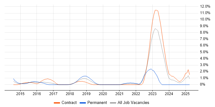 Job vacancy trend for Splunk in Hillingdon